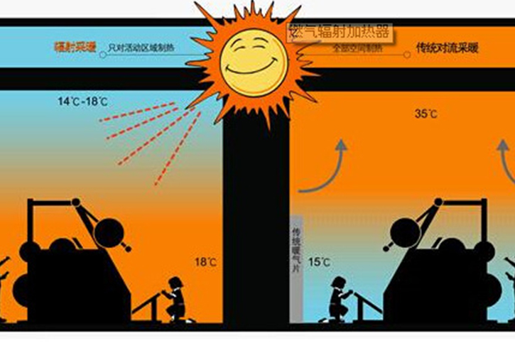 燃气红外线辐射采暖系统的四大优势